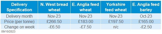 Table of selected UK delivered cereal prices